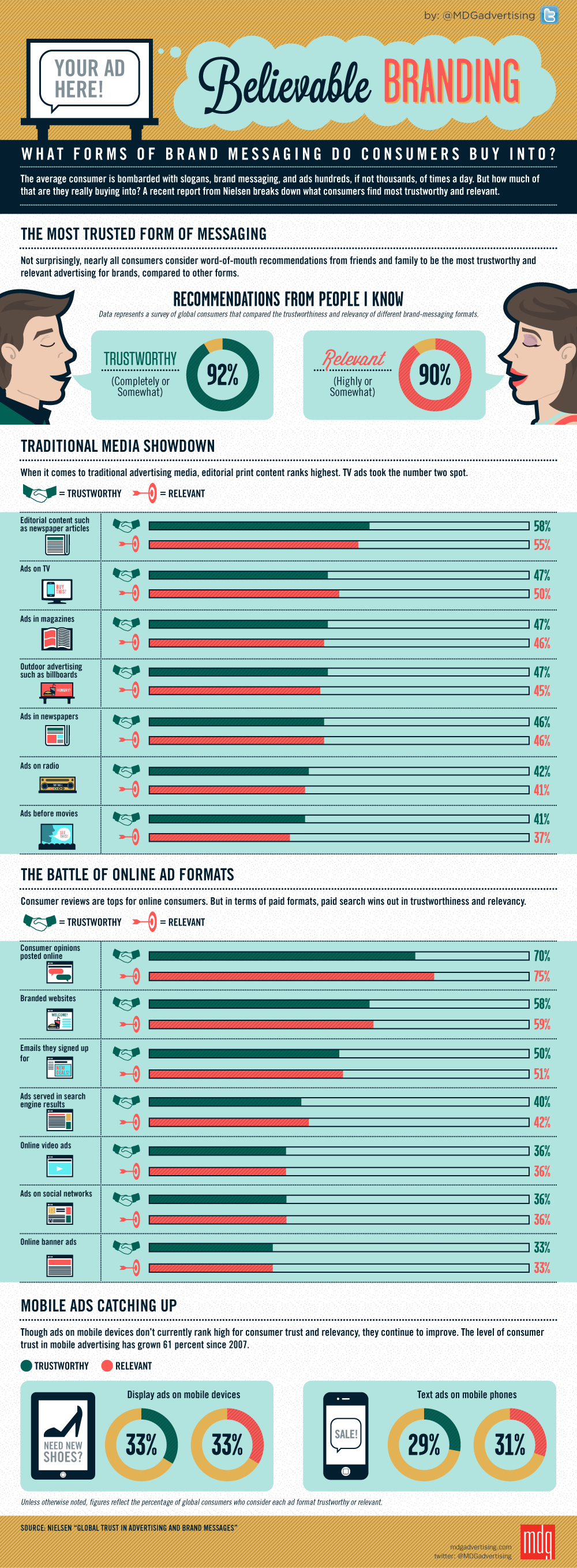 reputation marketing reputation management chart showing what consumers trust